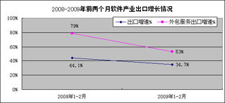軟件業(yè)賦能外包服務(wù) 解讀工業(yè)和信息化部2月用戶數(shù)據(jù)洞察